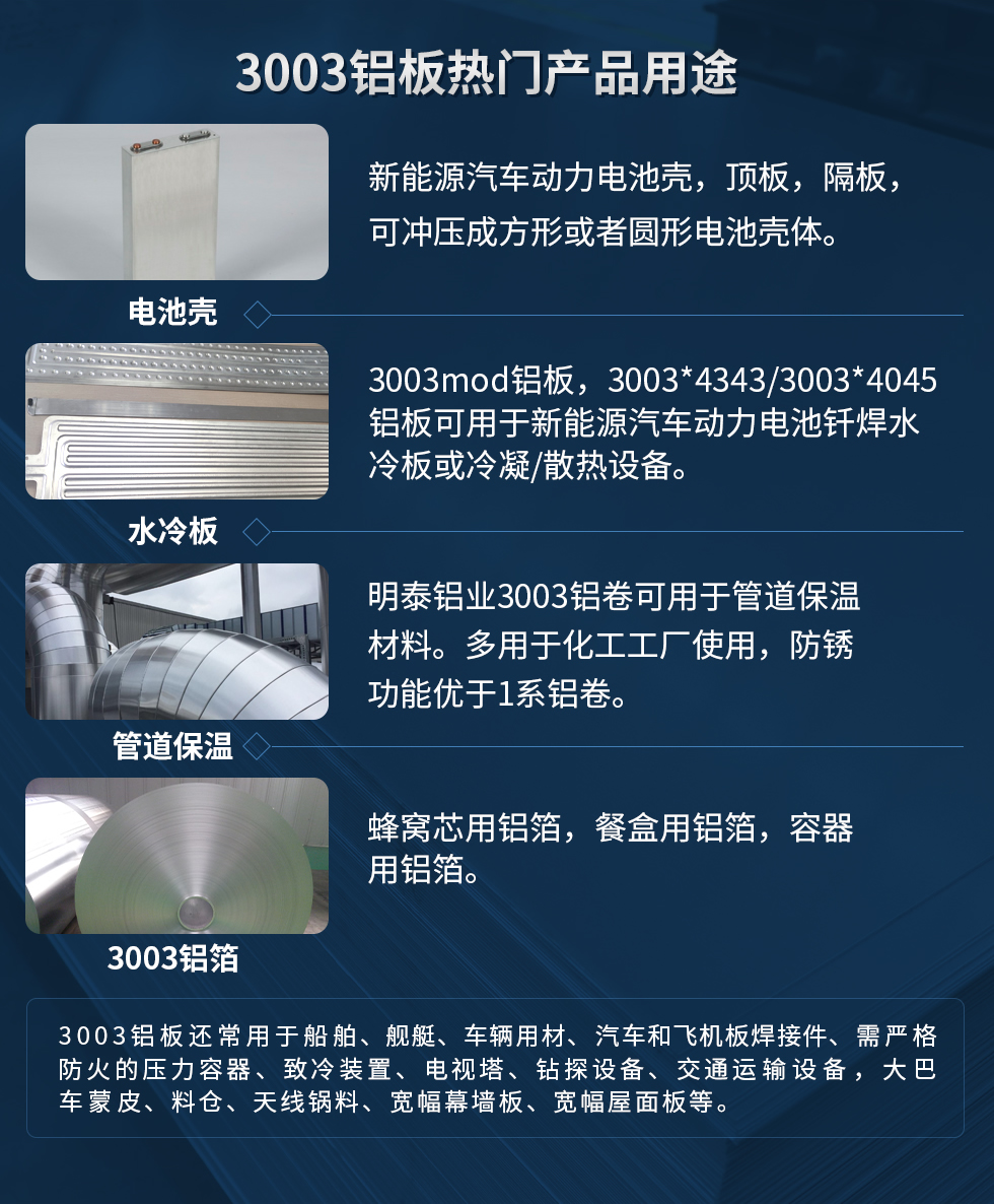 3003鋁板熱門(mén)產(chǎn)品用途：1、電池殼：新能源汽車(chē)動(dòng)力電池殼，頂板，隔板，可沖壓成方形或者圓形電池殼體。2、水冷板：3003mod鋁板，3003*4343/3003*4045鋁板可用于新能源汽車(chē)動(dòng)力電池釬焊水冷板或冷凝/散熱設(shè)備。3、管道保溫：明泰鋁業(yè)3003鋁卷可用于管道保溫材料。多用于化工工廠(chǎng)使用，防銹功能優(yōu)于1系鋁卷。4、3003鋁箔：蜂窩芯用鋁箔，餐盒用鋁箔，容器用鋁箔。3003鋁板還常用于船舶、艦艇、車(chē)輛用材、汽車(chē)和飛機(jī)板焊接件、需嚴(yán)格防火的壓力容器、致冷裝置、電視塔、鉆探設(shè)備、交通運(yùn)輸設(shè)備，大巴車(chē)蒙皮、料倉(cāng)、天線(xiàn)鍋料、寬幅幕墻板、寬幅屋面板等。