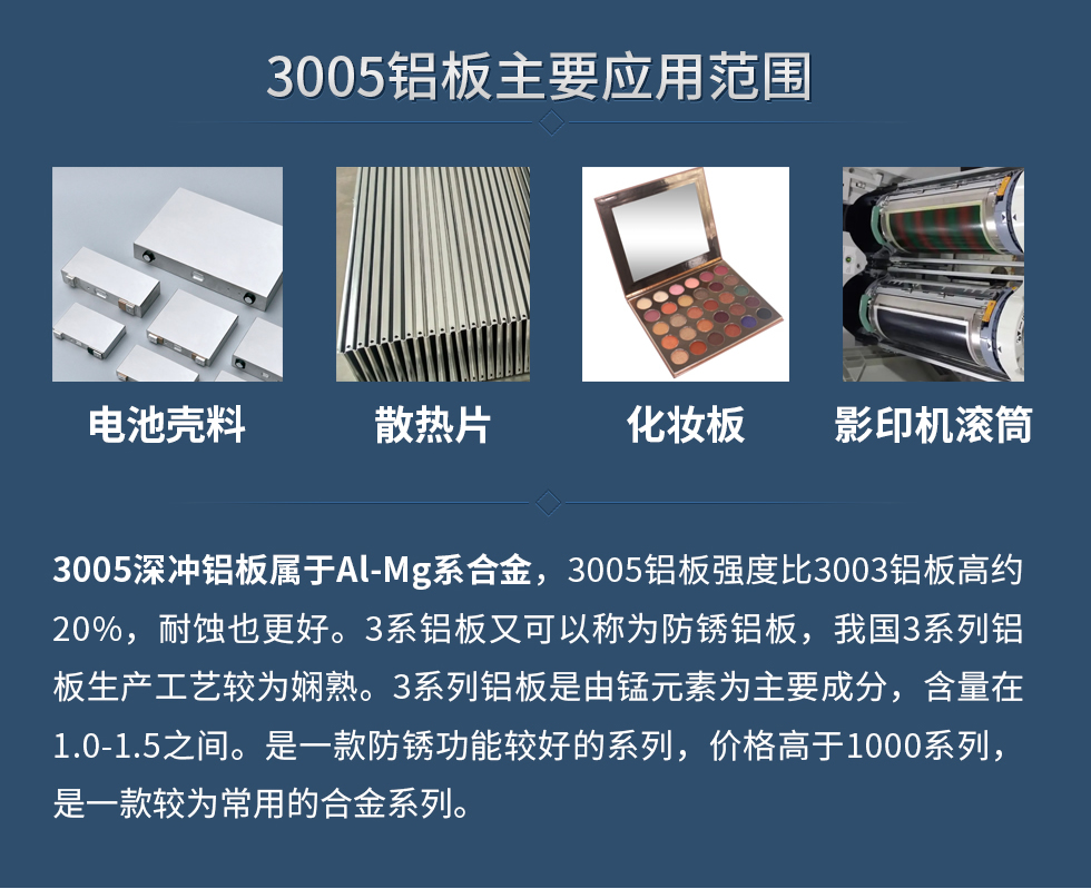 3005鋁板主要應(yīng)用范圍：電池殼料、散熱片、化妝板、 影印機(jī)滾筒等。
　　3005深沖鋁板屬于Al-Mg系合金，3005鋁板強(qiáng)度比3003鋁板高約20%，耐蝕也更好。3系鋁板又可以稱為防銹鋁板，我國(guó)3系列鋁板生產(chǎn)工藝較為嫻熟。3系列鋁板是由錳元素為主要成分，含量在1.0-1.5之間。是一款防銹功能較好的系列，價(jià)格高于1000系列，是一款較為常用的合金系列。