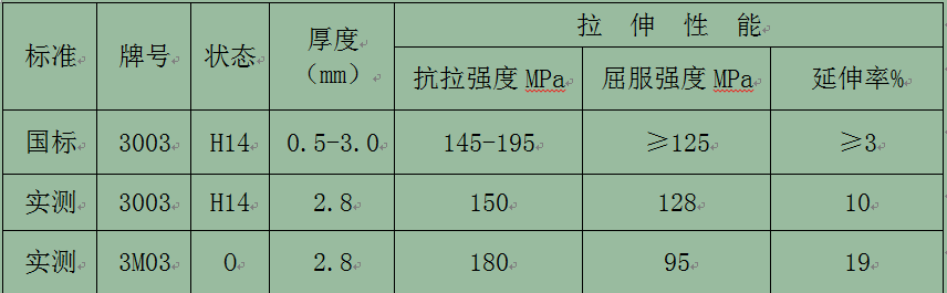 【優(yōu)惠】鋁單板幕墻板用3003鋁板_3M03鋁板化學成分/工藝/性能參數對比
